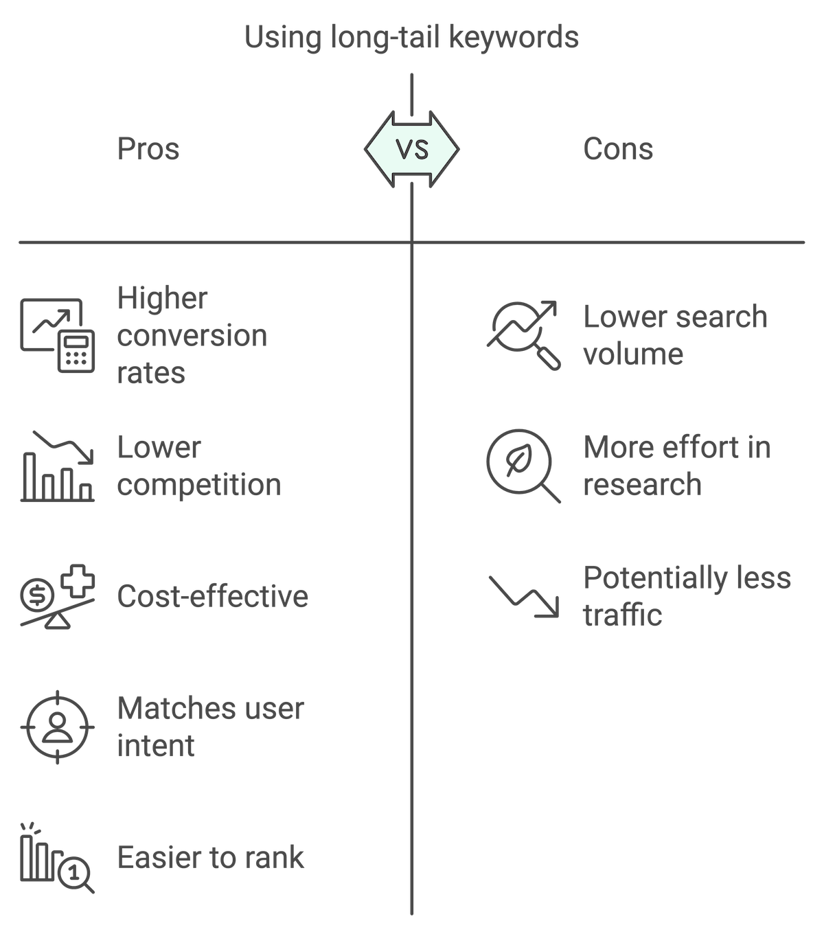 Long Tail Keywords - Infographic